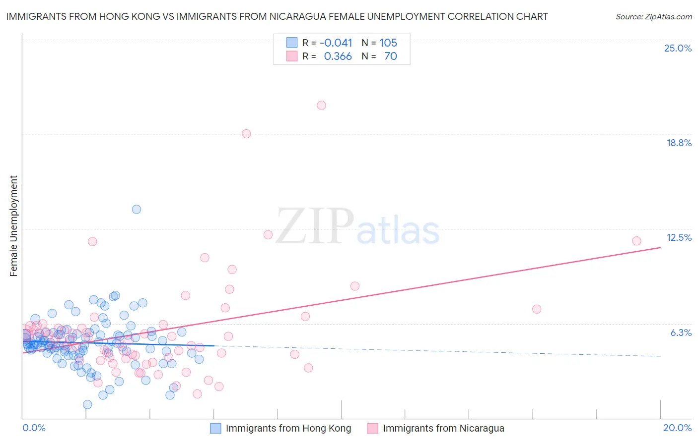 Immigrants from Hong Kong vs Immigrants from Nicaragua Female Unemployment