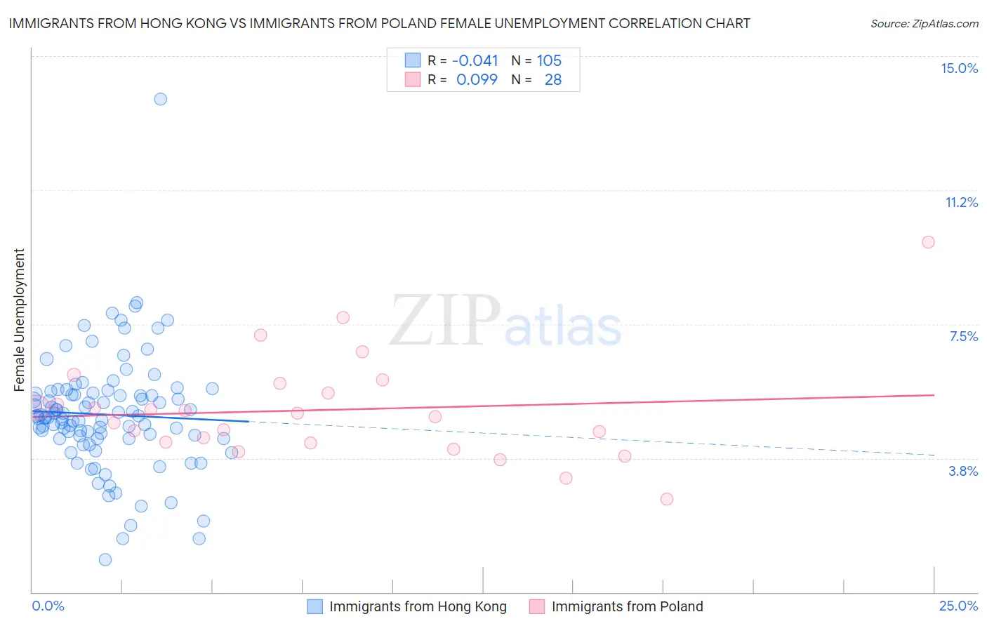 Immigrants from Hong Kong vs Immigrants from Poland Female Unemployment