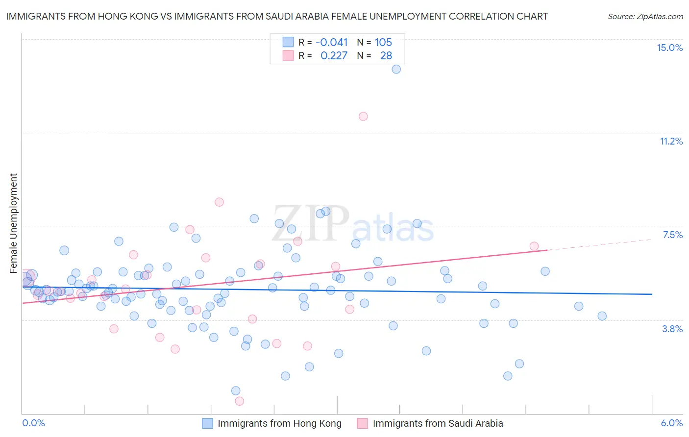 Immigrants from Hong Kong vs Immigrants from Saudi Arabia Female Unemployment