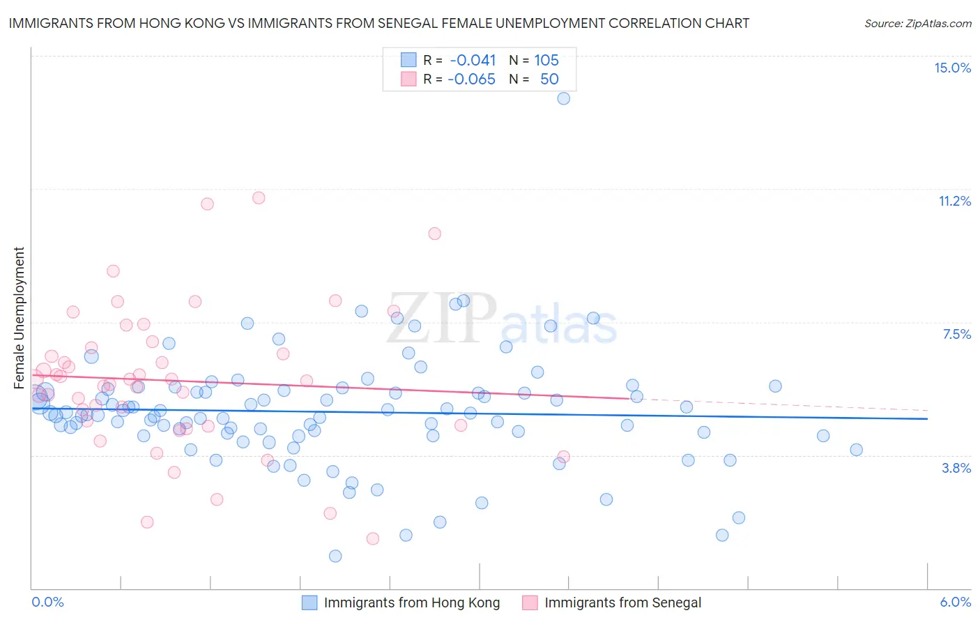 Immigrants from Hong Kong vs Immigrants from Senegal Female Unemployment
