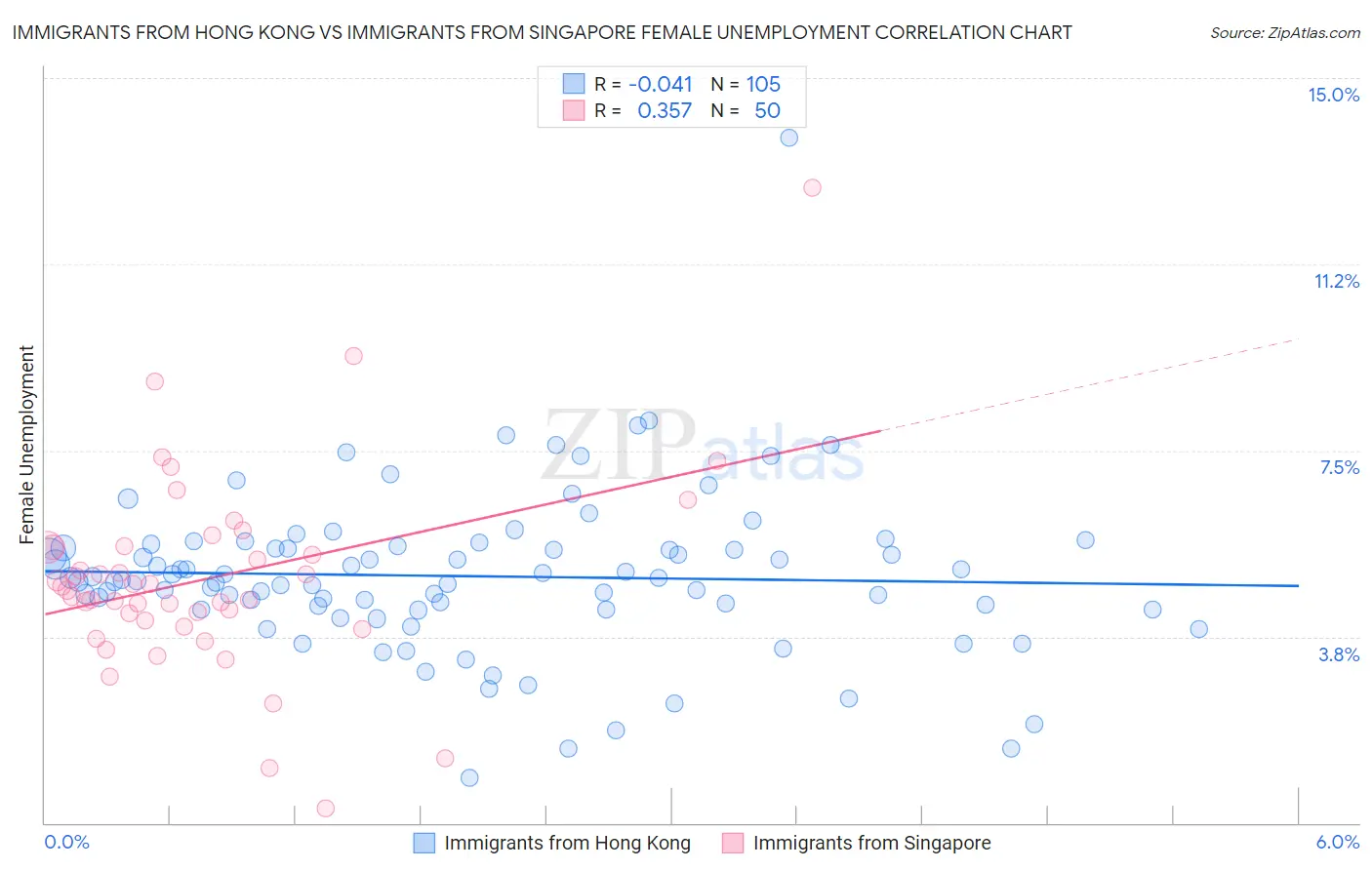 Immigrants from Hong Kong vs Immigrants from Singapore Female Unemployment