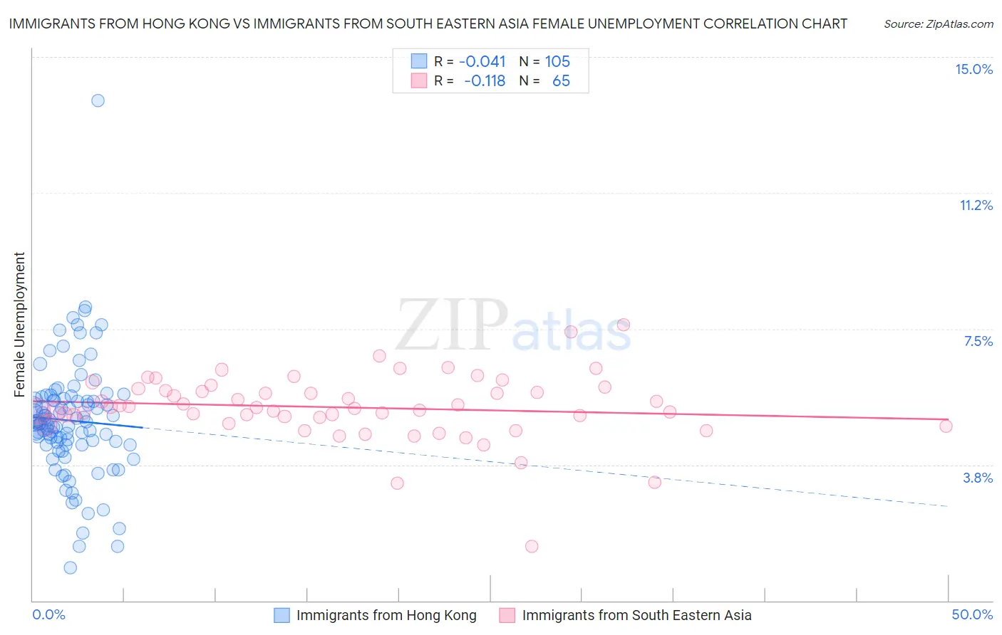 Immigrants from Hong Kong vs Immigrants from South Eastern Asia Female Unemployment