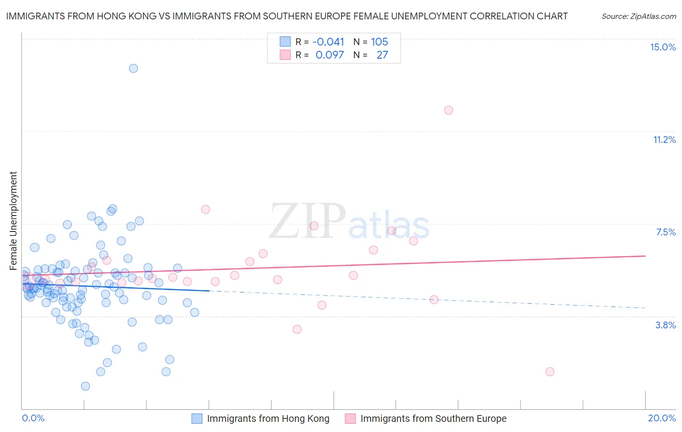 Immigrants from Hong Kong vs Immigrants from Southern Europe Female Unemployment