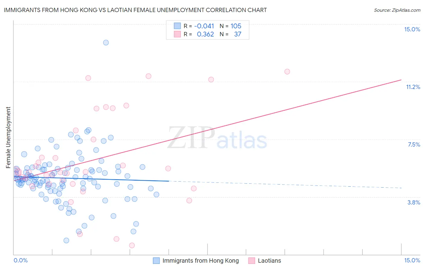 Immigrants from Hong Kong vs Laotian Female Unemployment