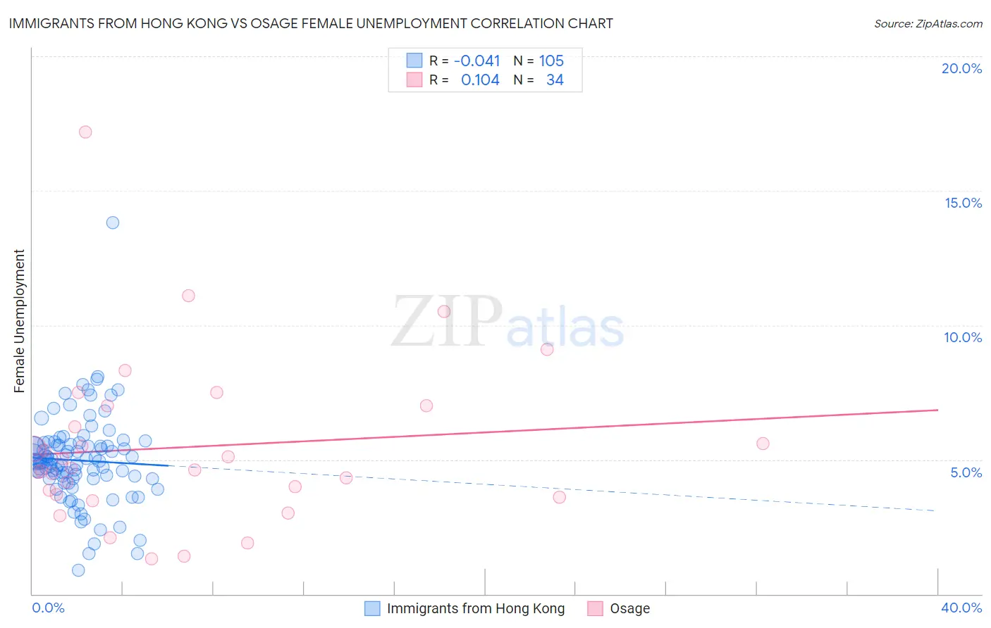 Immigrants from Hong Kong vs Osage Female Unemployment