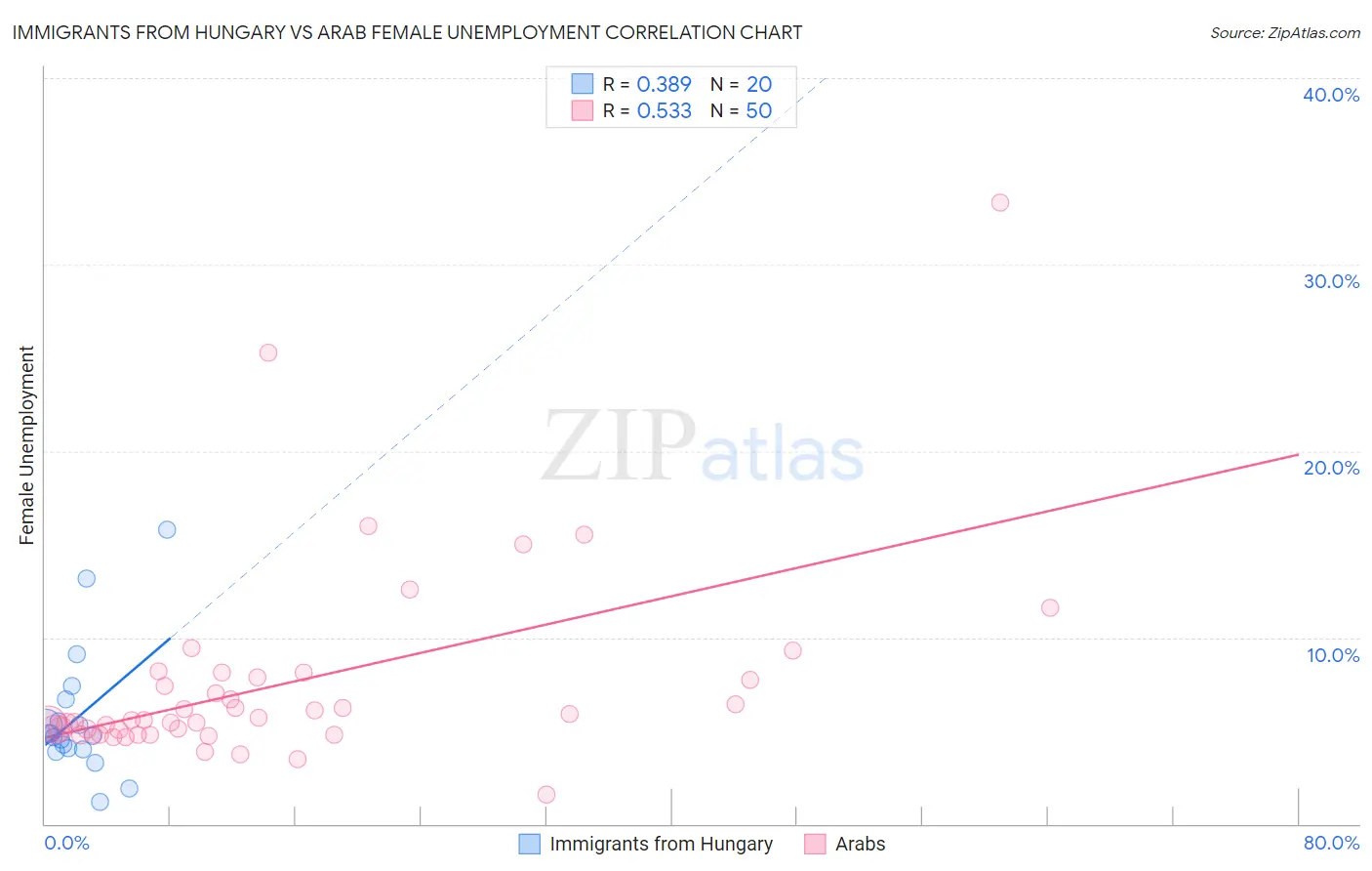 Immigrants from Hungary vs Arab Female Unemployment