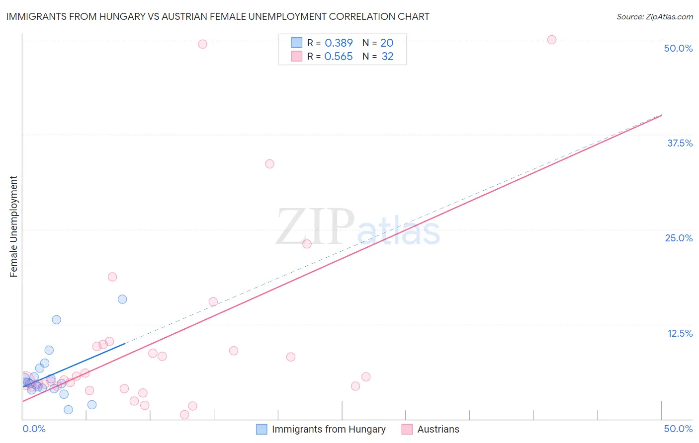 Immigrants from Hungary vs Austrian Female Unemployment