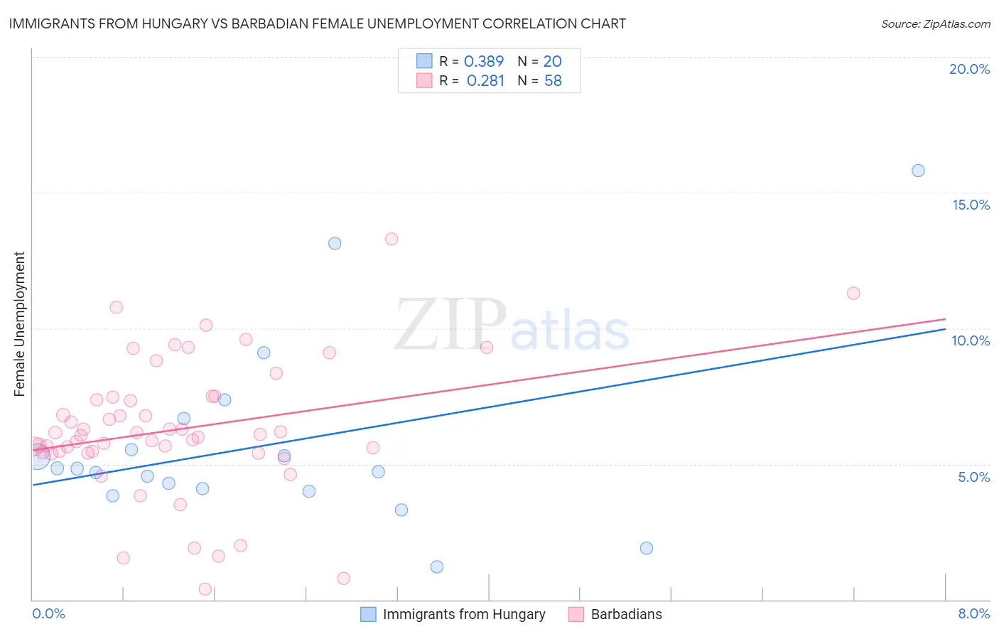 Immigrants from Hungary vs Barbadian Female Unemployment