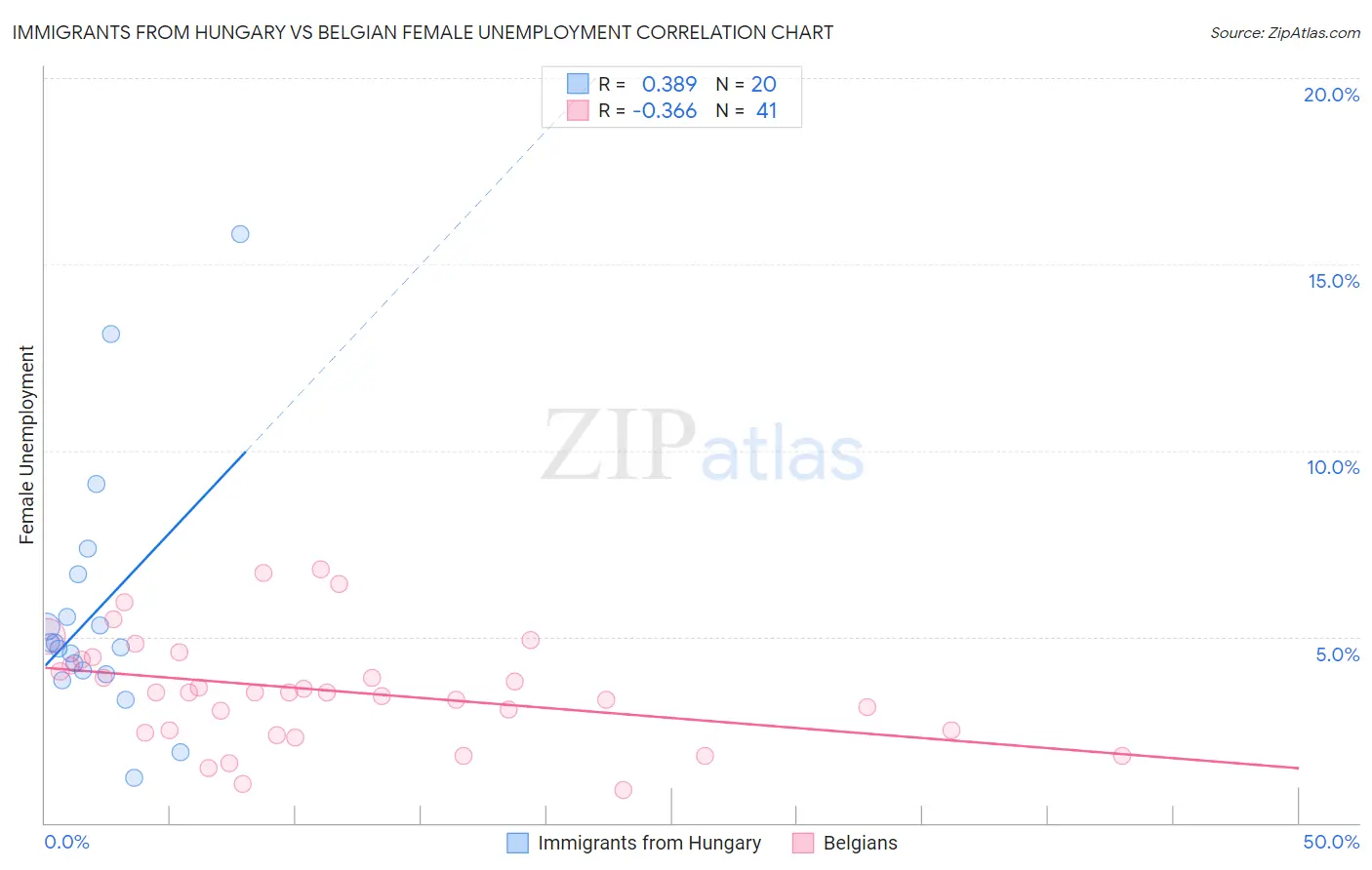 Immigrants from Hungary vs Belgian Female Unemployment