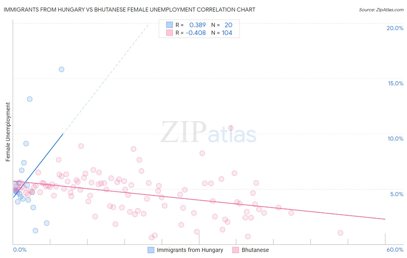 Immigrants from Hungary vs Bhutanese Female Unemployment