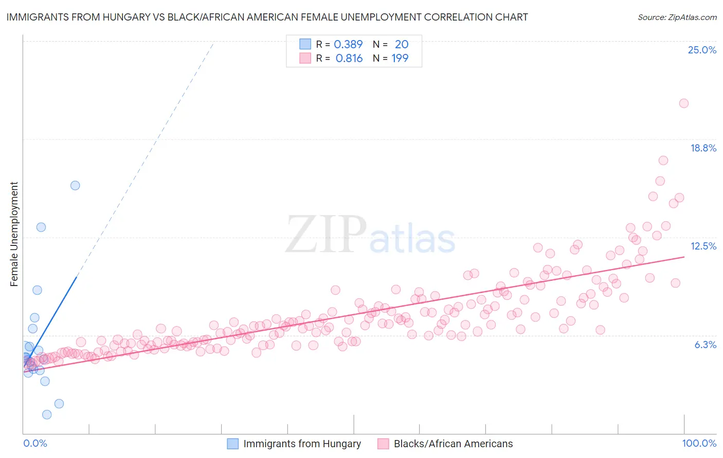 Immigrants from Hungary vs Black/African American Female Unemployment