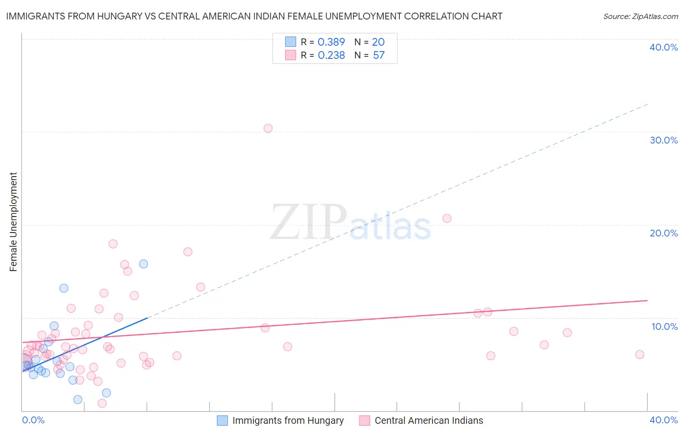 Immigrants from Hungary vs Central American Indian Female Unemployment