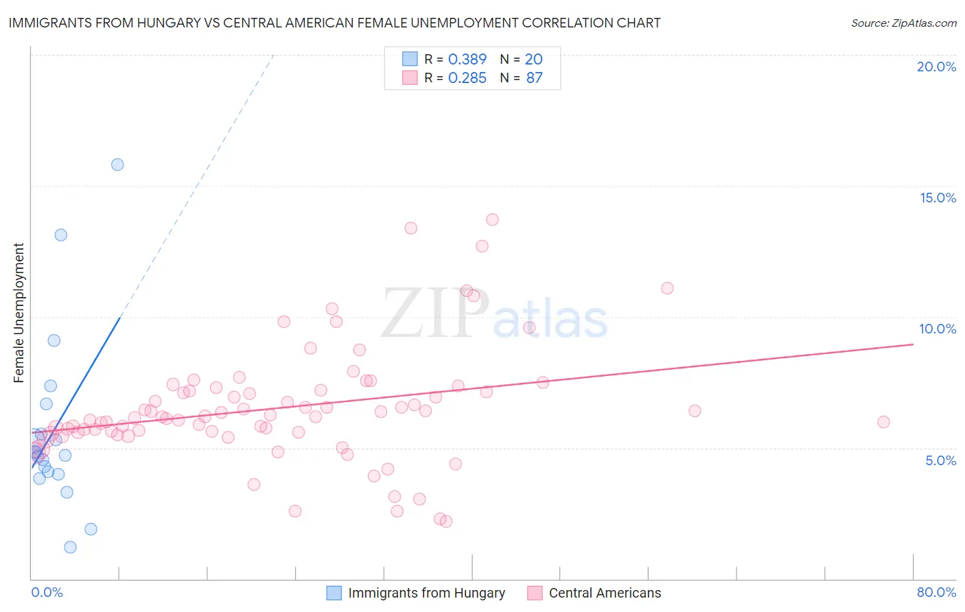 Immigrants from Hungary vs Central American Female Unemployment