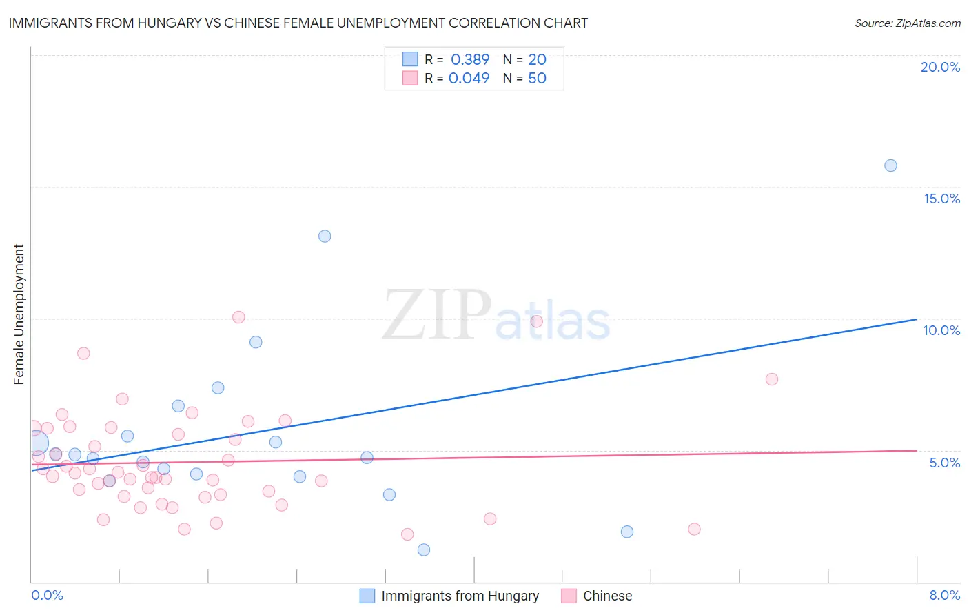 Immigrants from Hungary vs Chinese Female Unemployment