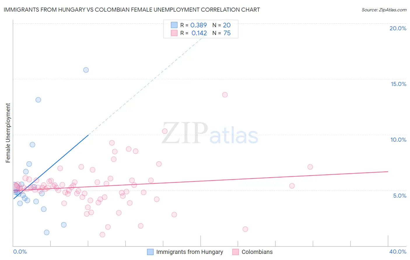 Immigrants from Hungary vs Colombian Female Unemployment