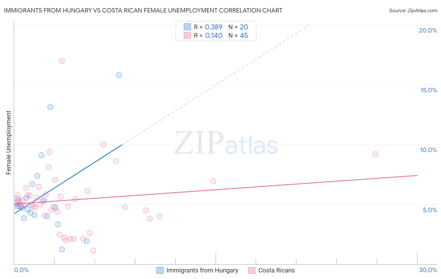 Immigrants from Hungary vs Costa Rican Female Unemployment