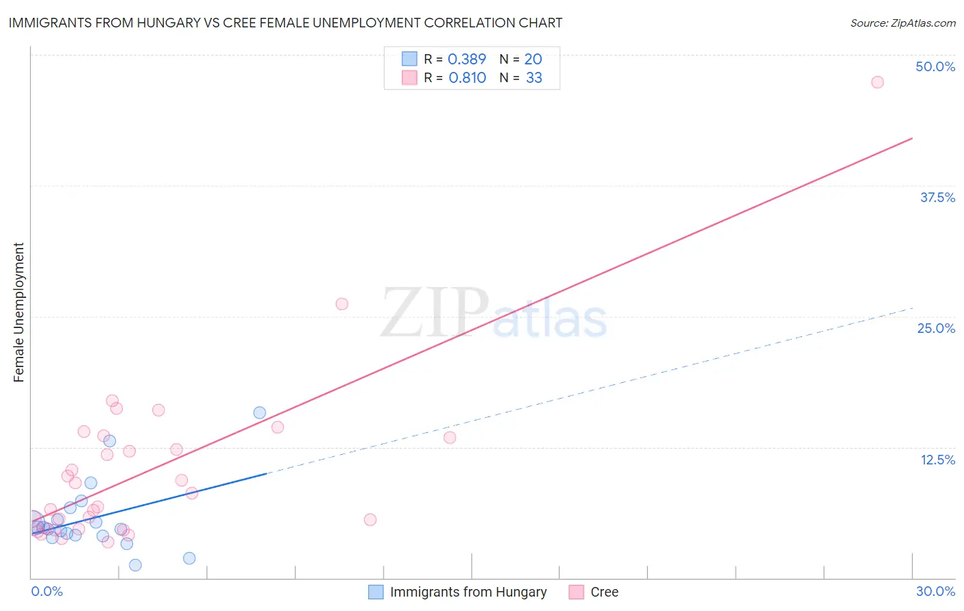 Immigrants from Hungary vs Cree Female Unemployment