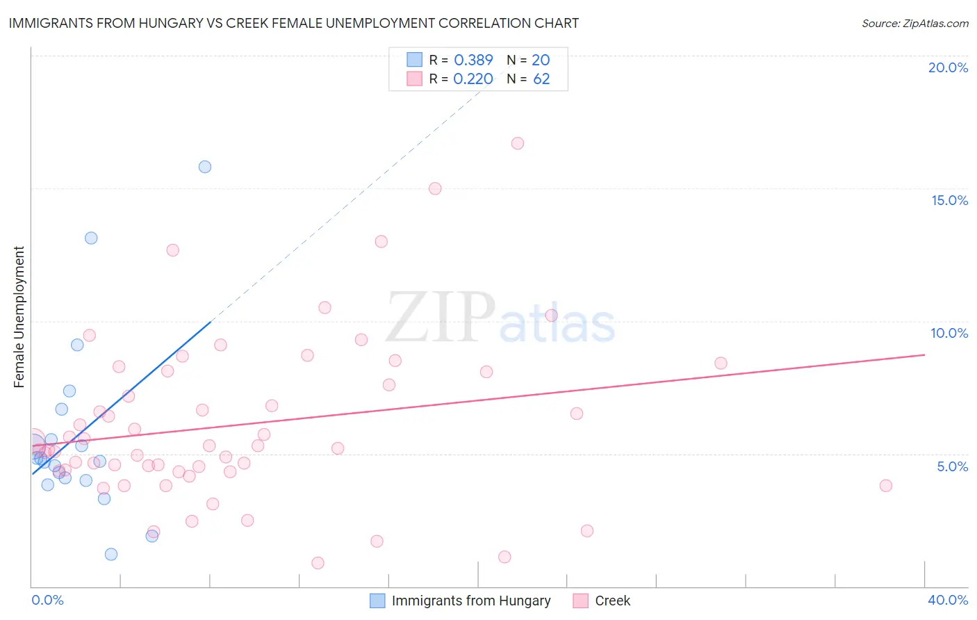 Immigrants from Hungary vs Creek Female Unemployment