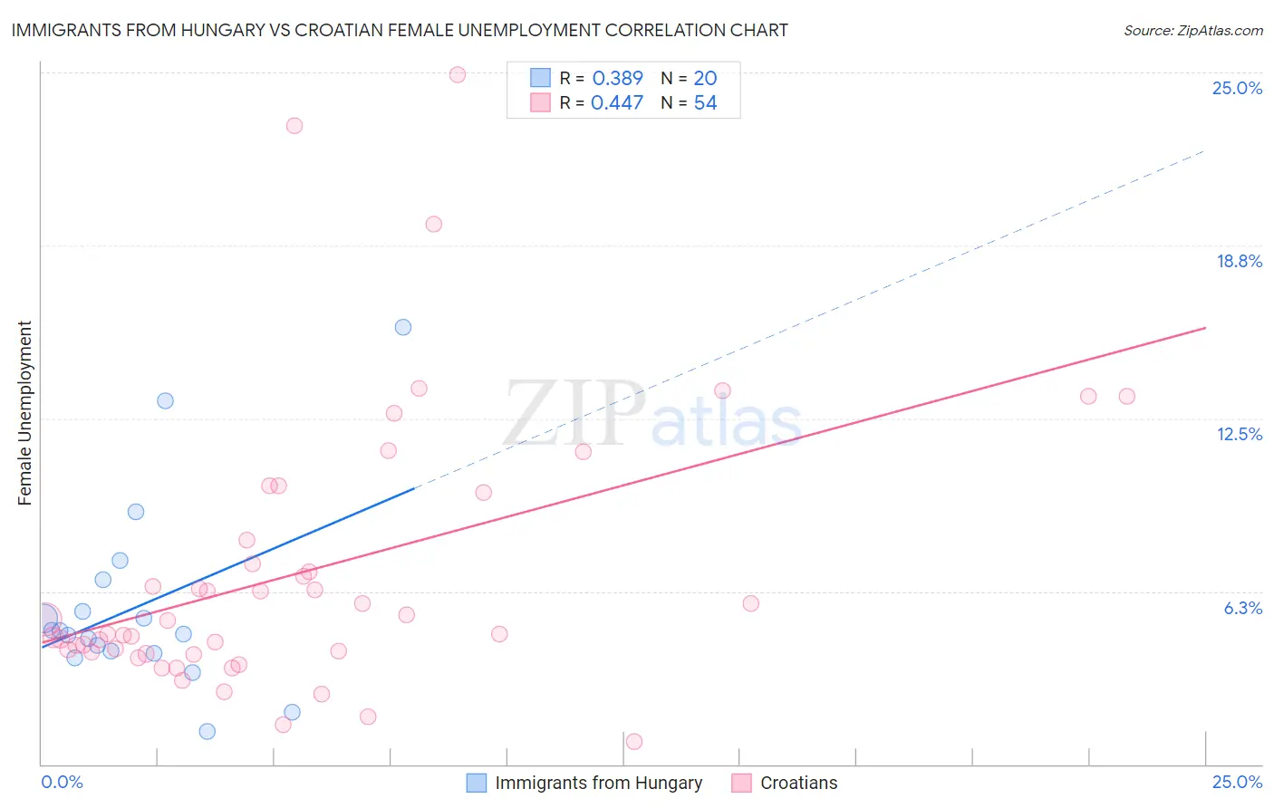 Immigrants from Hungary vs Croatian Female Unemployment