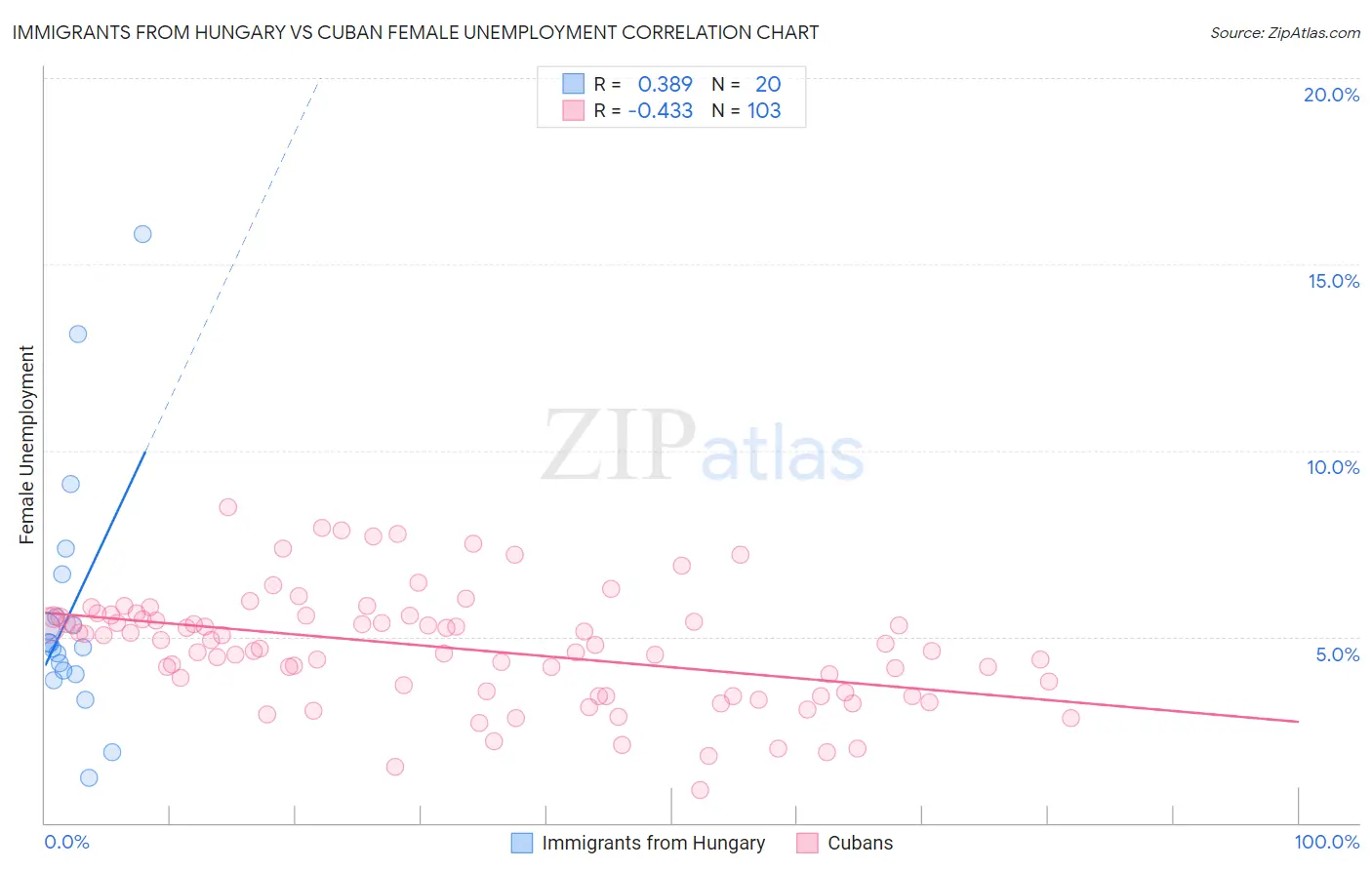 Immigrants from Hungary vs Cuban Female Unemployment