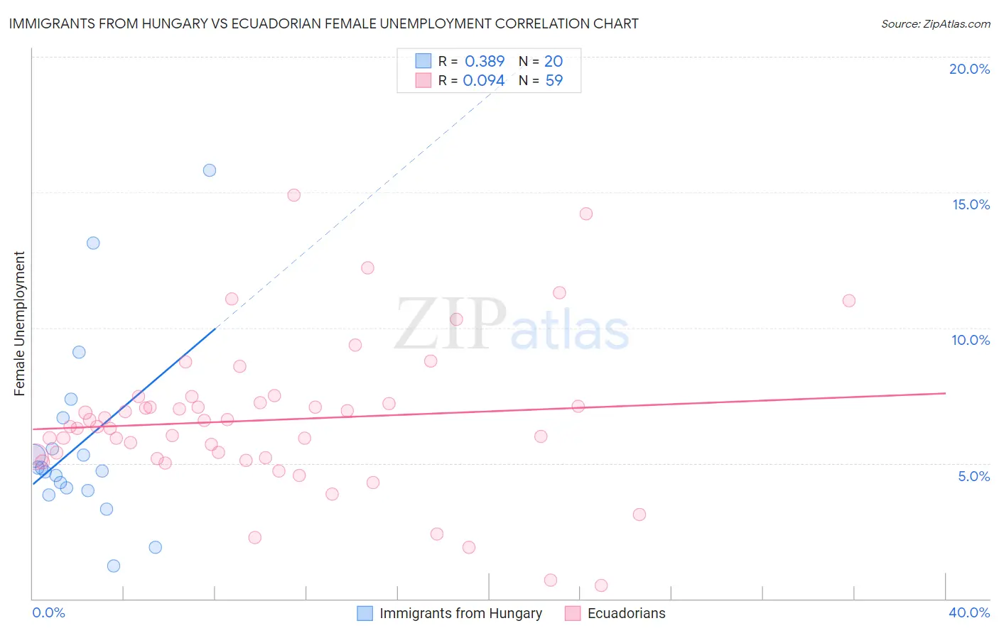 Immigrants from Hungary vs Ecuadorian Female Unemployment