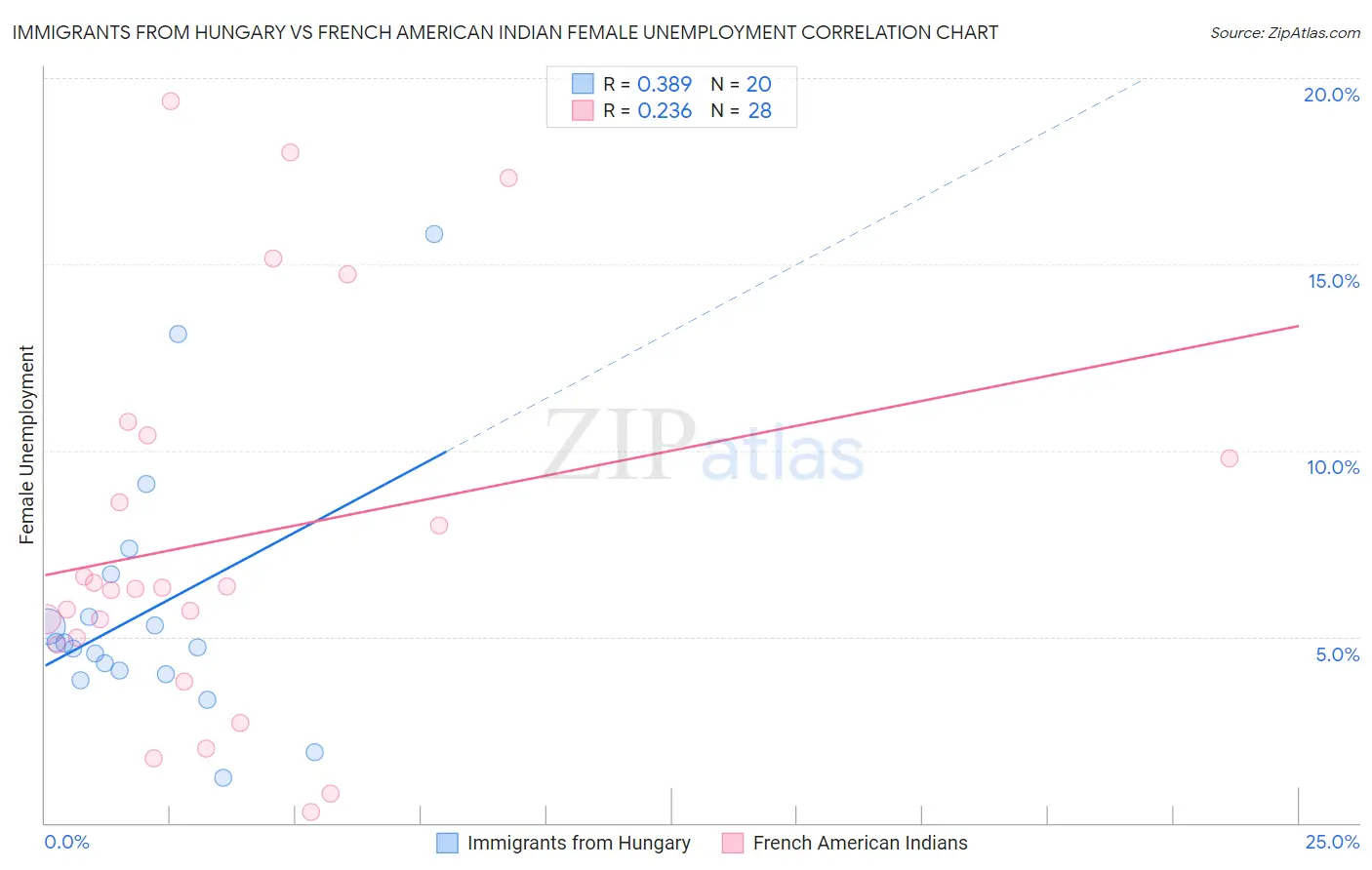 Immigrants from Hungary vs French American Indian Female Unemployment