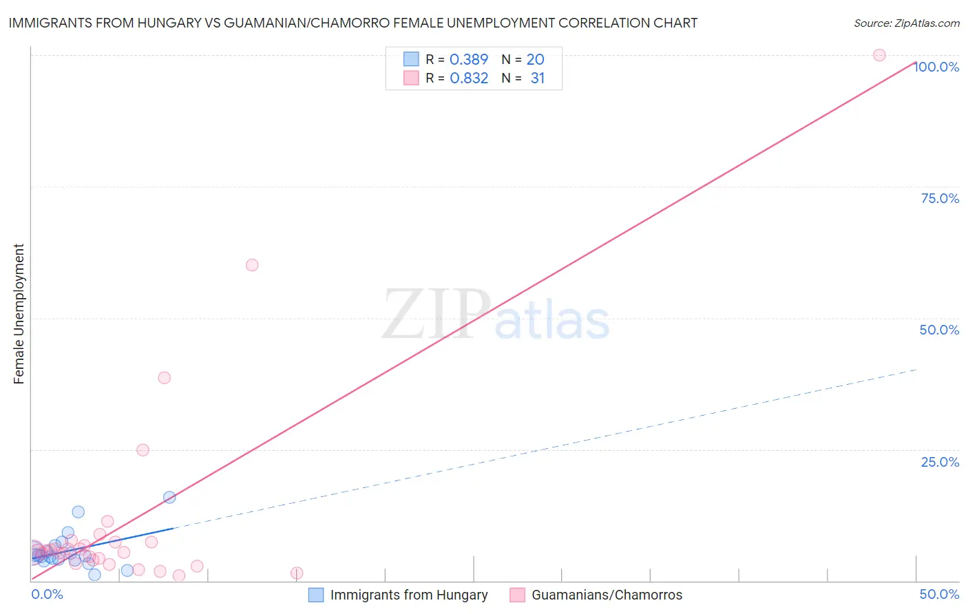 Immigrants from Hungary vs Guamanian/Chamorro Female Unemployment