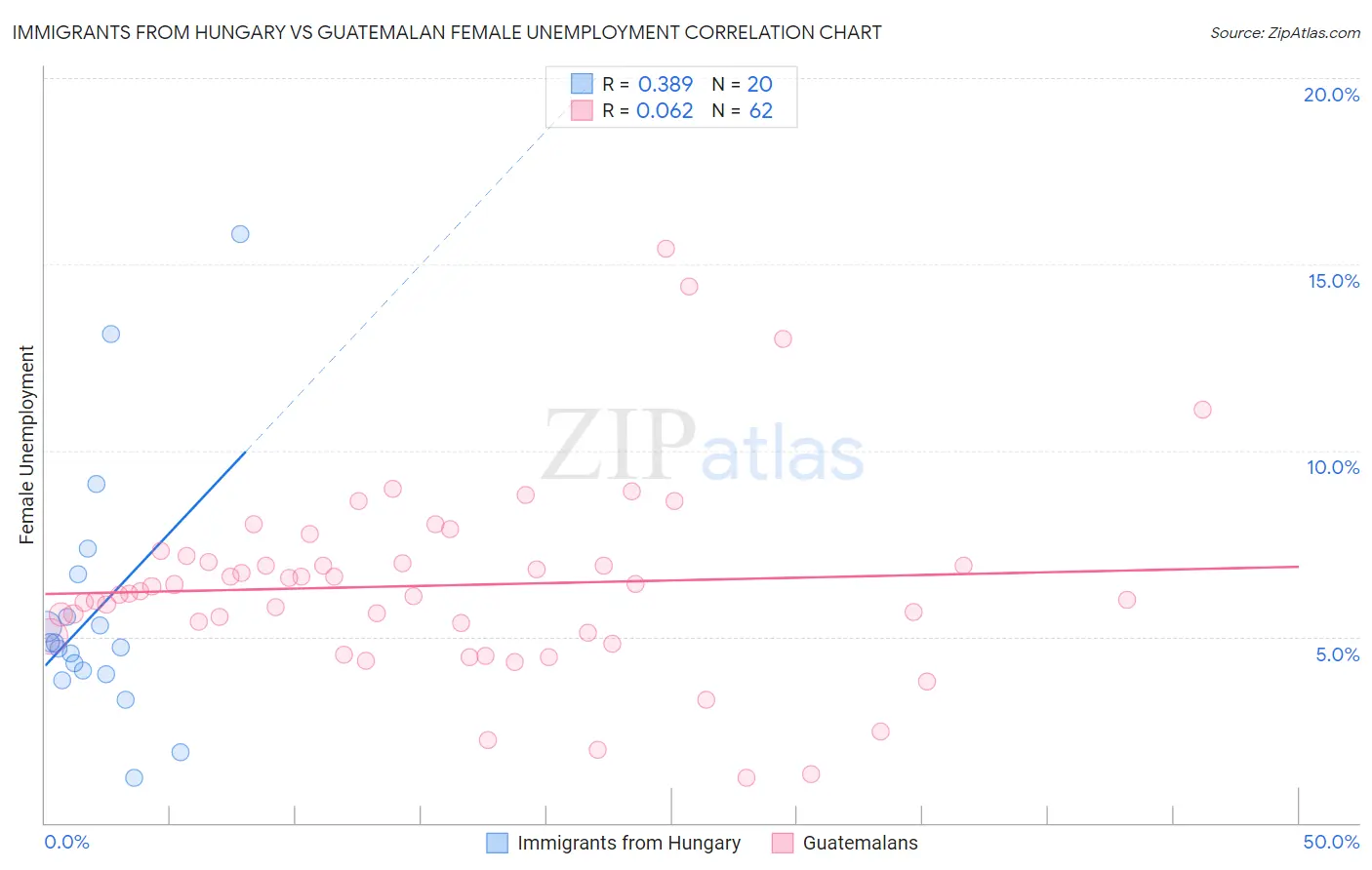 Immigrants from Hungary vs Guatemalan Female Unemployment
