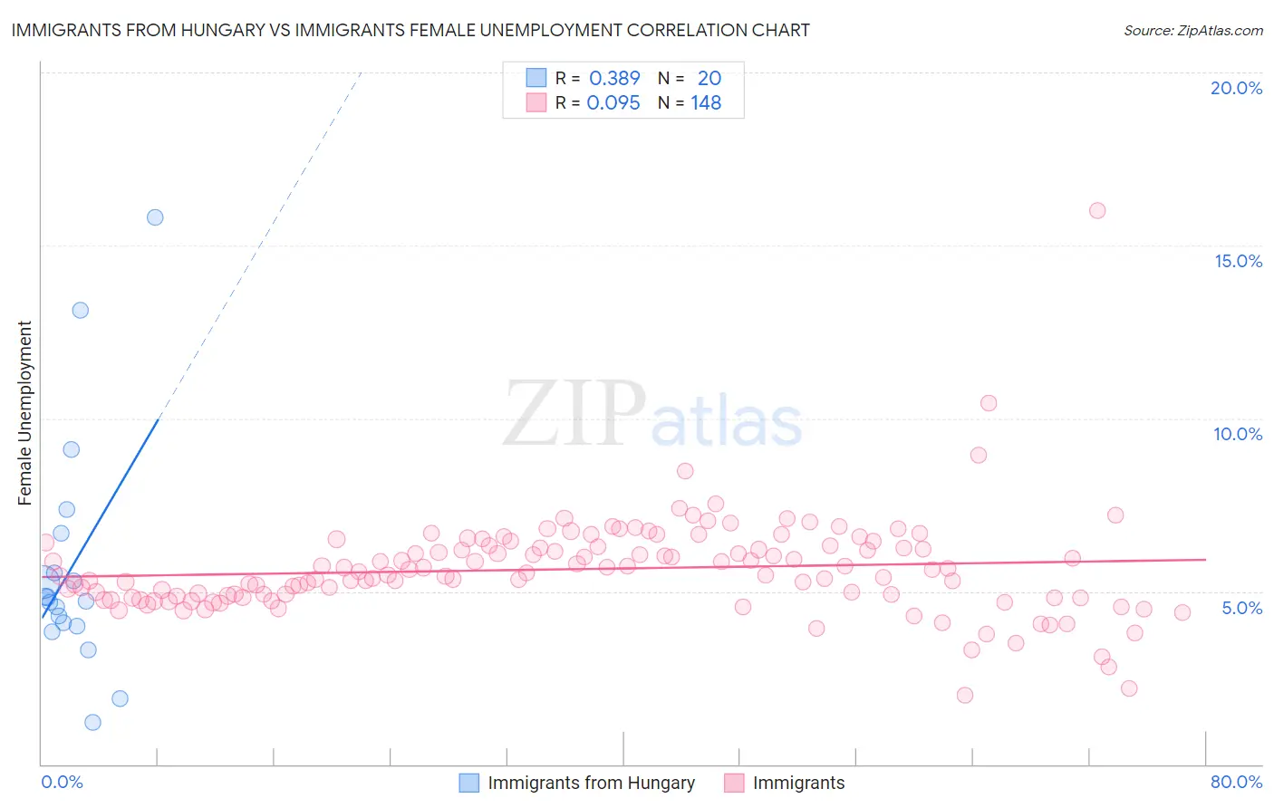 Immigrants from Hungary vs Immigrants Female Unemployment