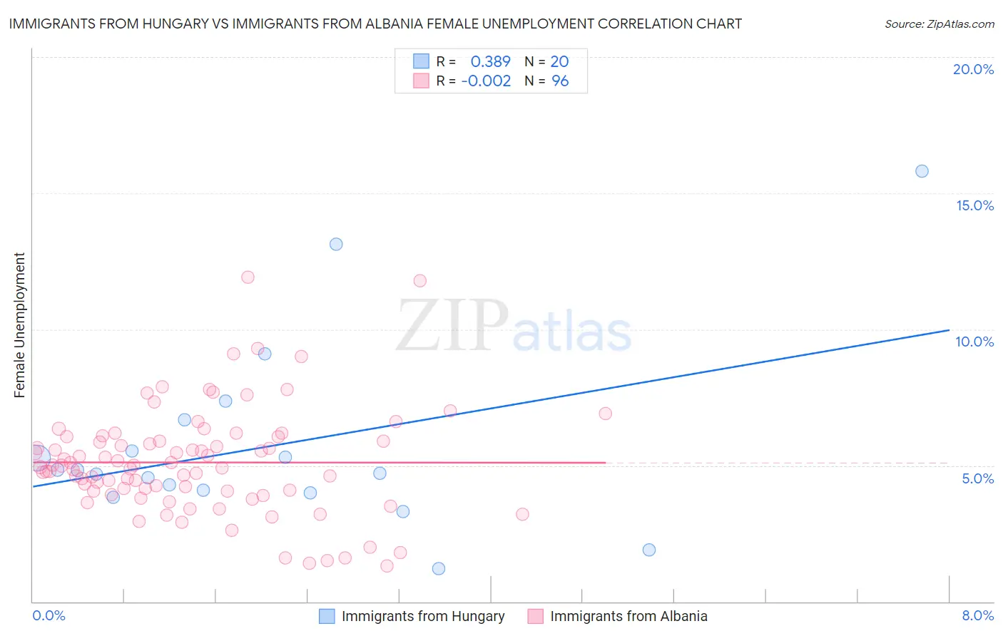 Immigrants from Hungary vs Immigrants from Albania Female Unemployment