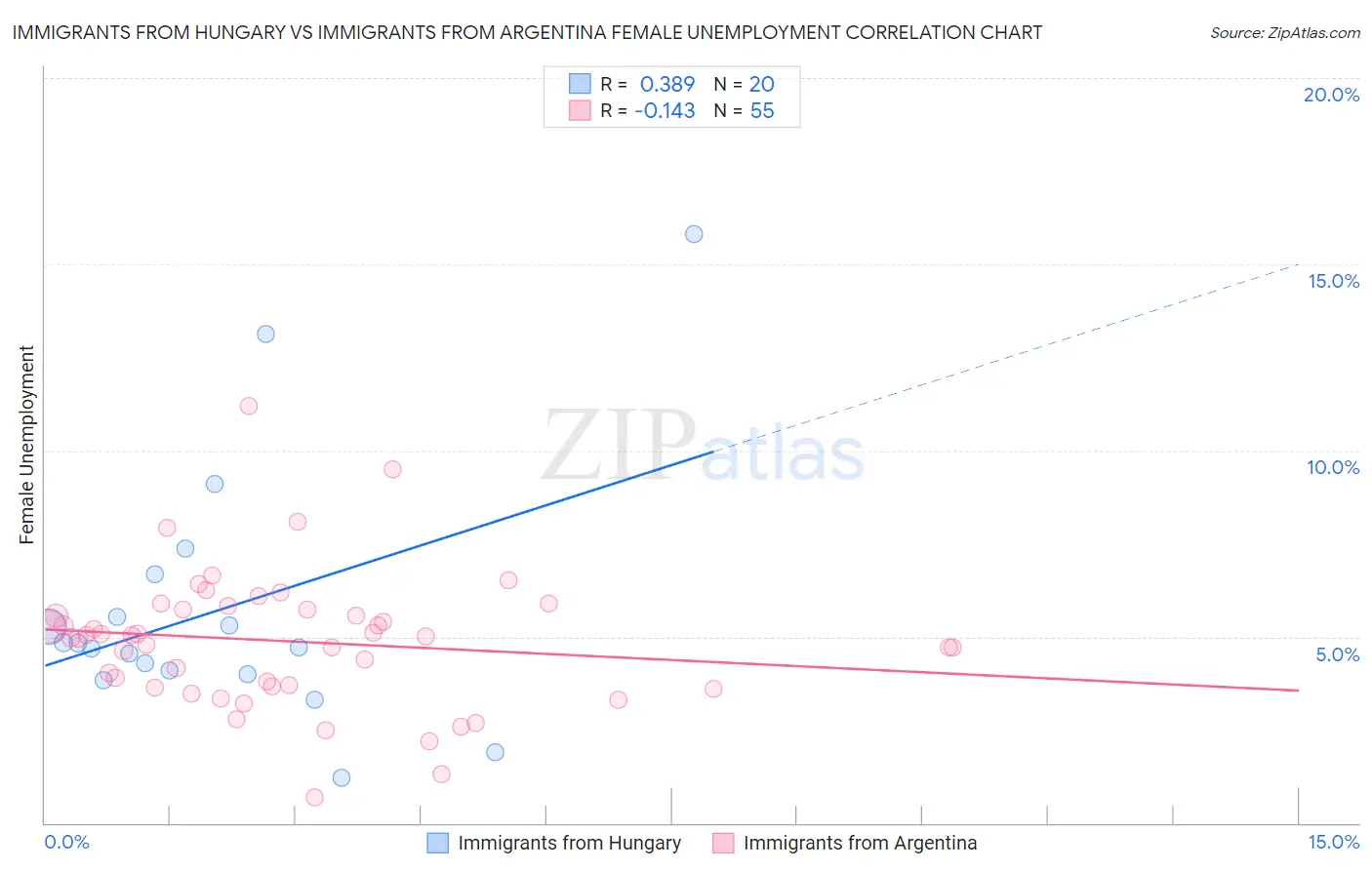 Immigrants from Hungary vs Immigrants from Argentina Female Unemployment
