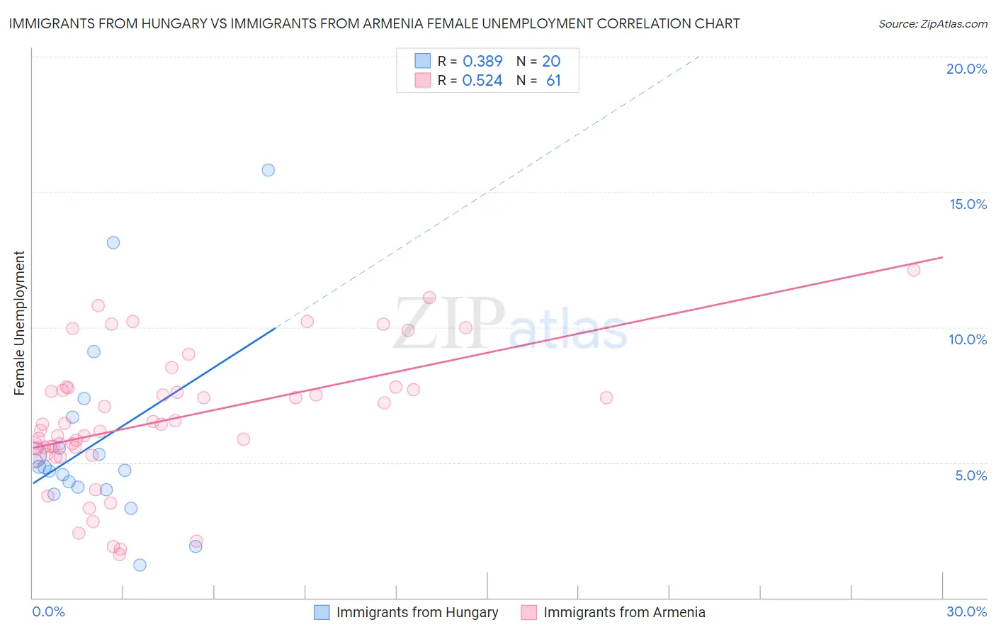 Immigrants from Hungary vs Immigrants from Armenia Female Unemployment