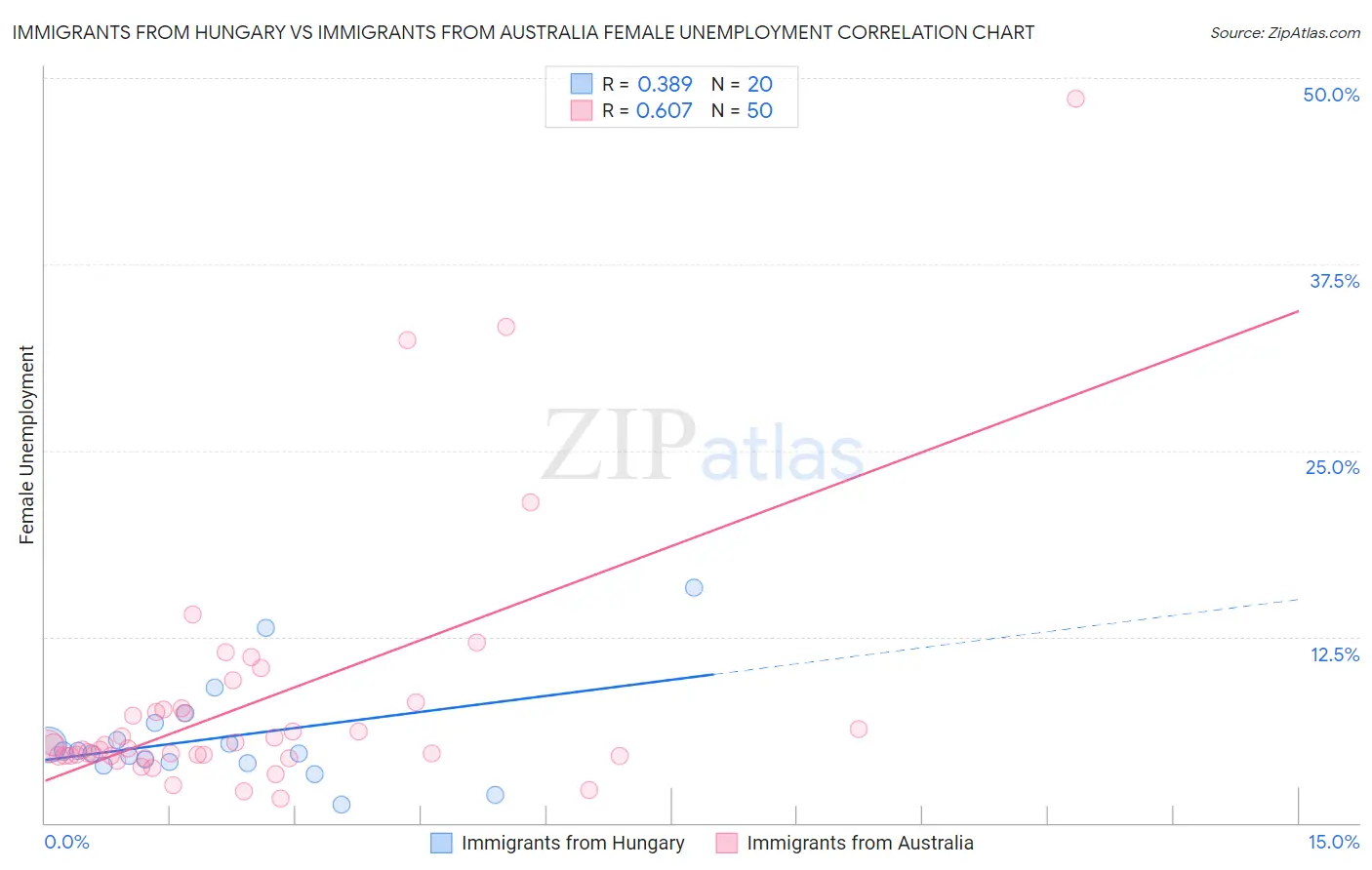 Immigrants from Hungary vs Immigrants from Australia Female Unemployment
