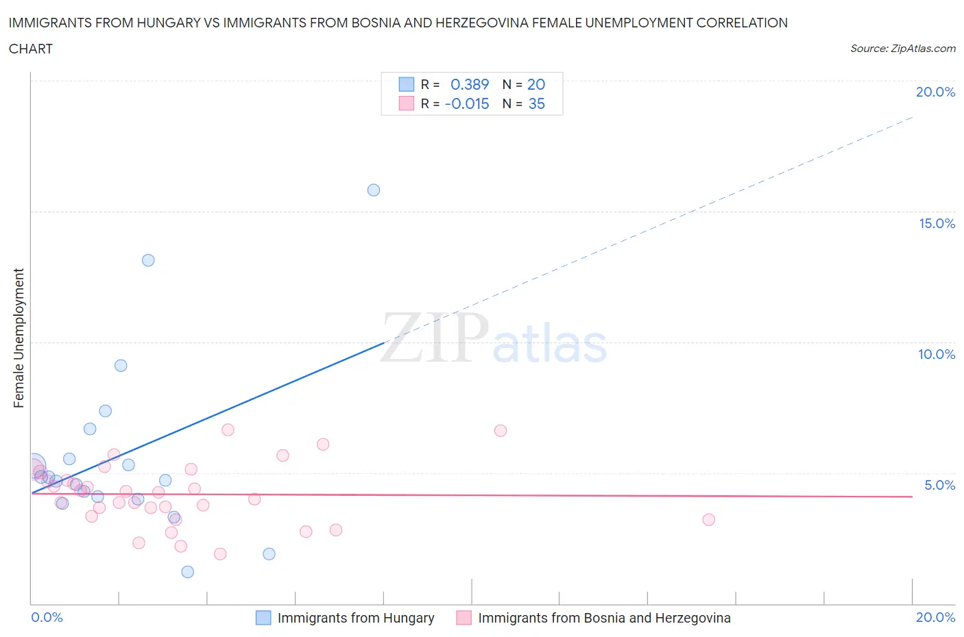 Immigrants from Hungary vs Immigrants from Bosnia and Herzegovina Female Unemployment