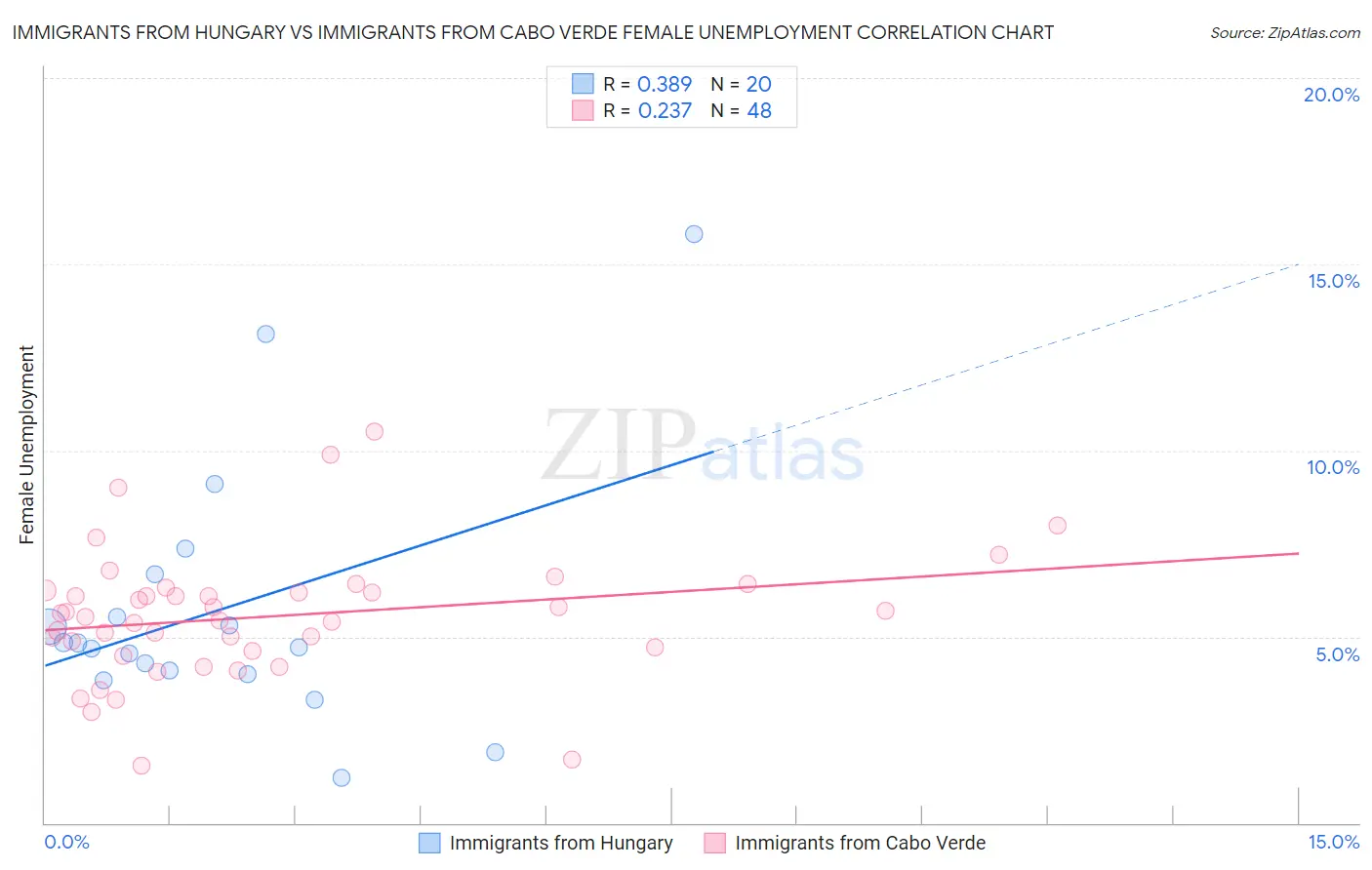 Immigrants from Hungary vs Immigrants from Cabo Verde Female Unemployment