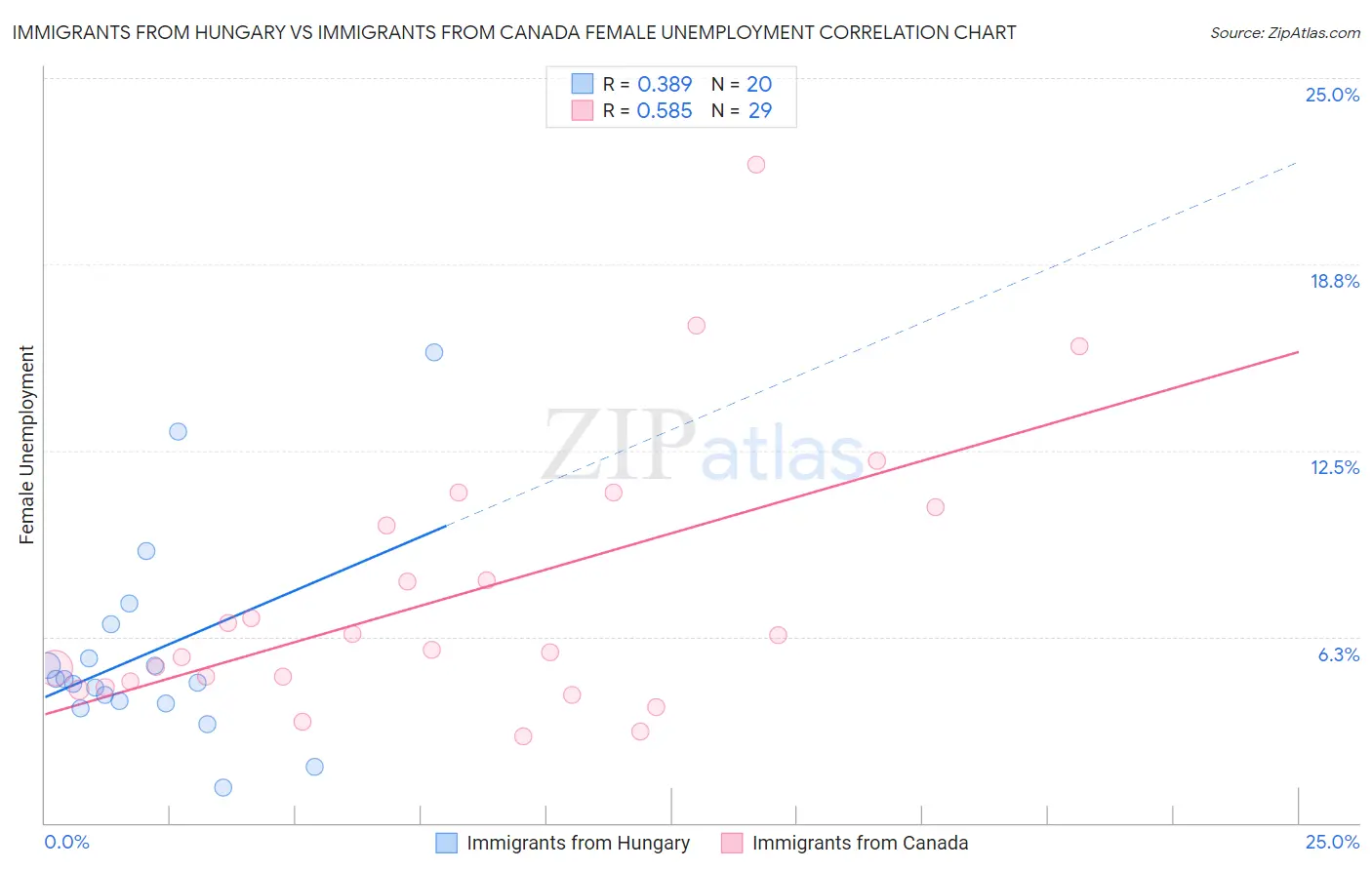 Immigrants from Hungary vs Immigrants from Canada Female Unemployment