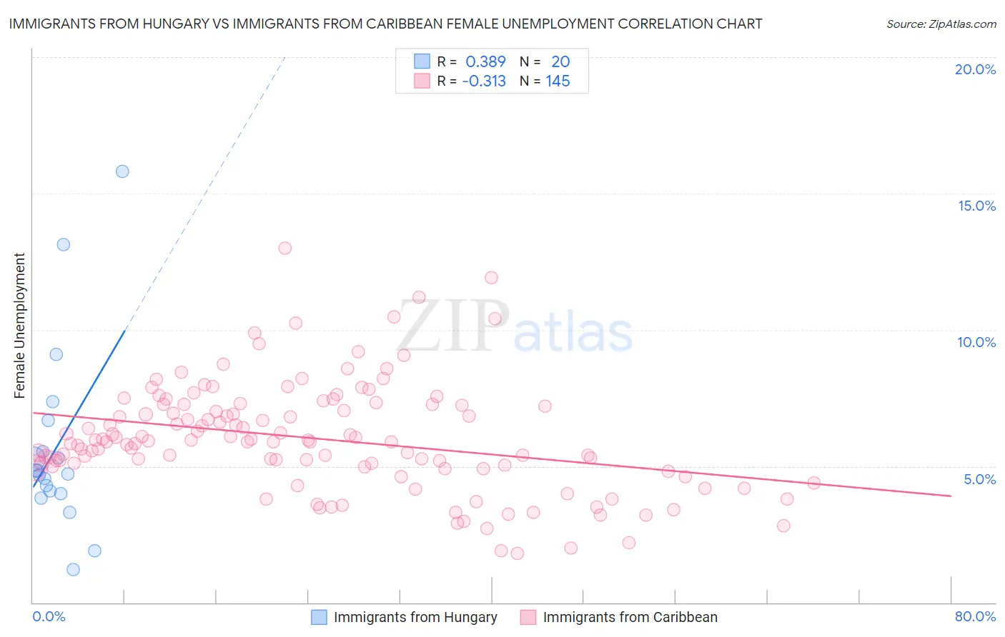 Immigrants from Hungary vs Immigrants from Caribbean Female Unemployment