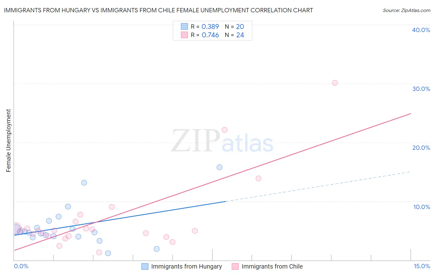 Immigrants from Hungary vs Immigrants from Chile Female Unemployment