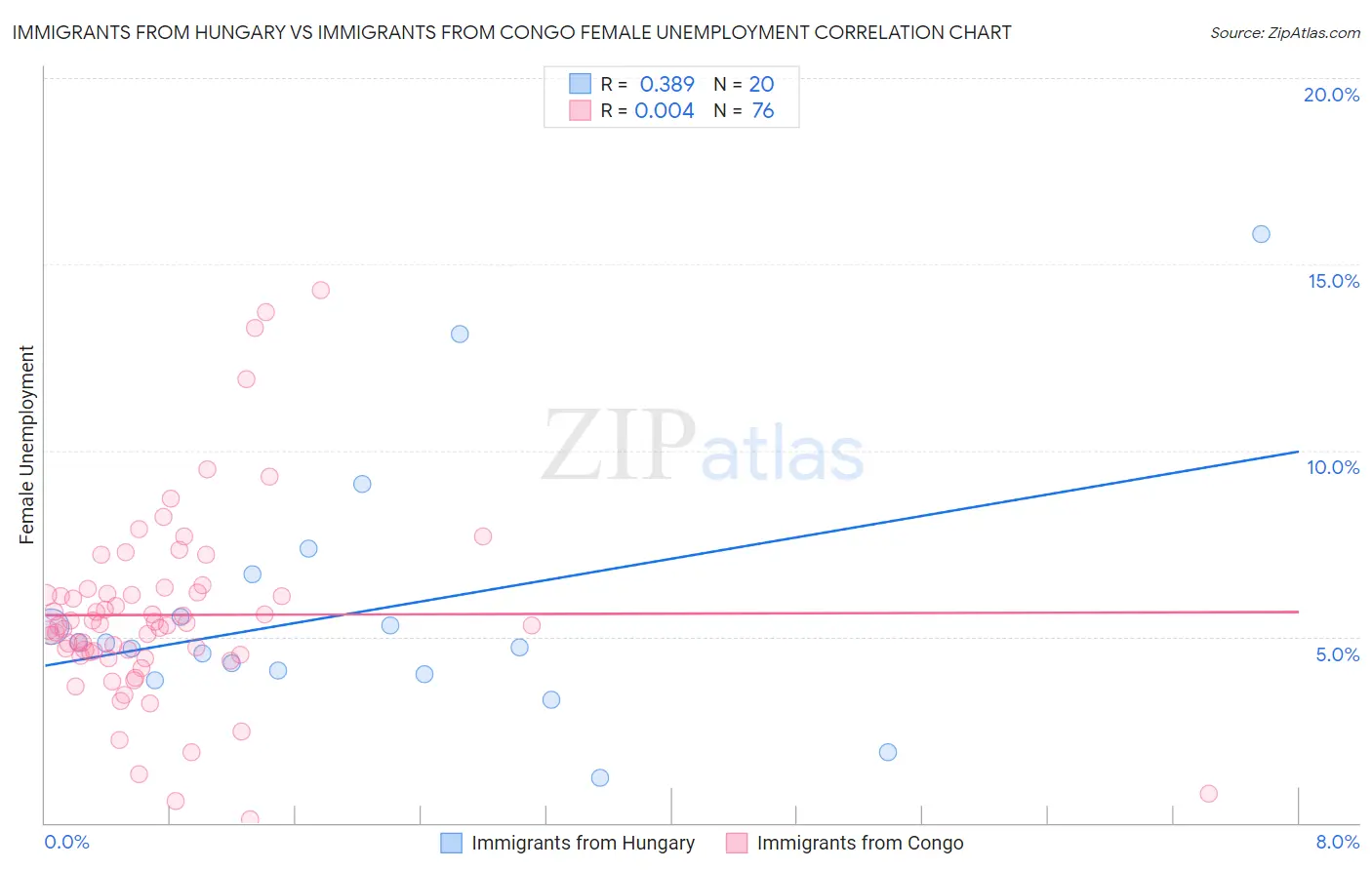 Immigrants from Hungary vs Immigrants from Congo Female Unemployment