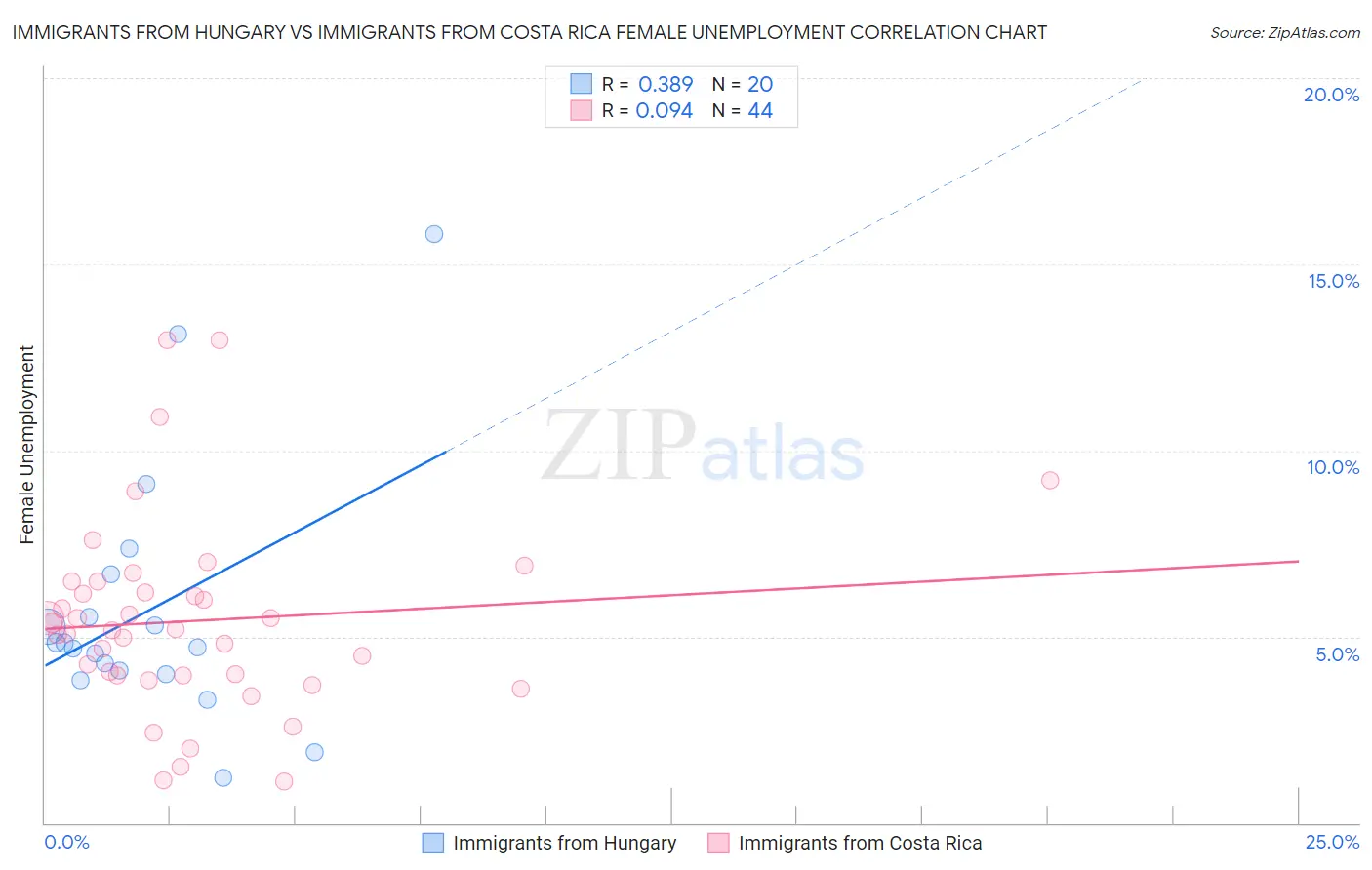 Immigrants from Hungary vs Immigrants from Costa Rica Female Unemployment