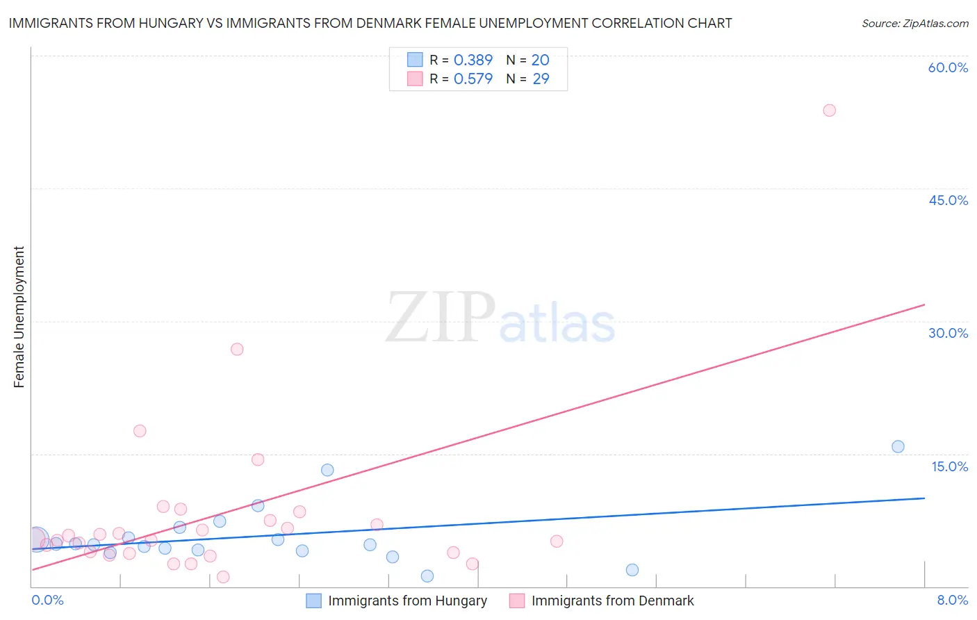 Immigrants from Hungary vs Immigrants from Denmark Female Unemployment