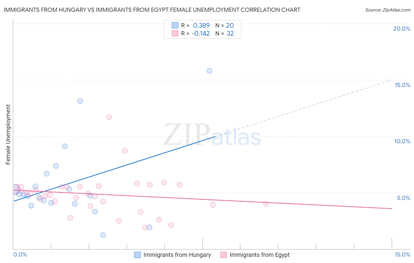 Immigrants from Hungary vs Immigrants from Egypt Female Unemployment