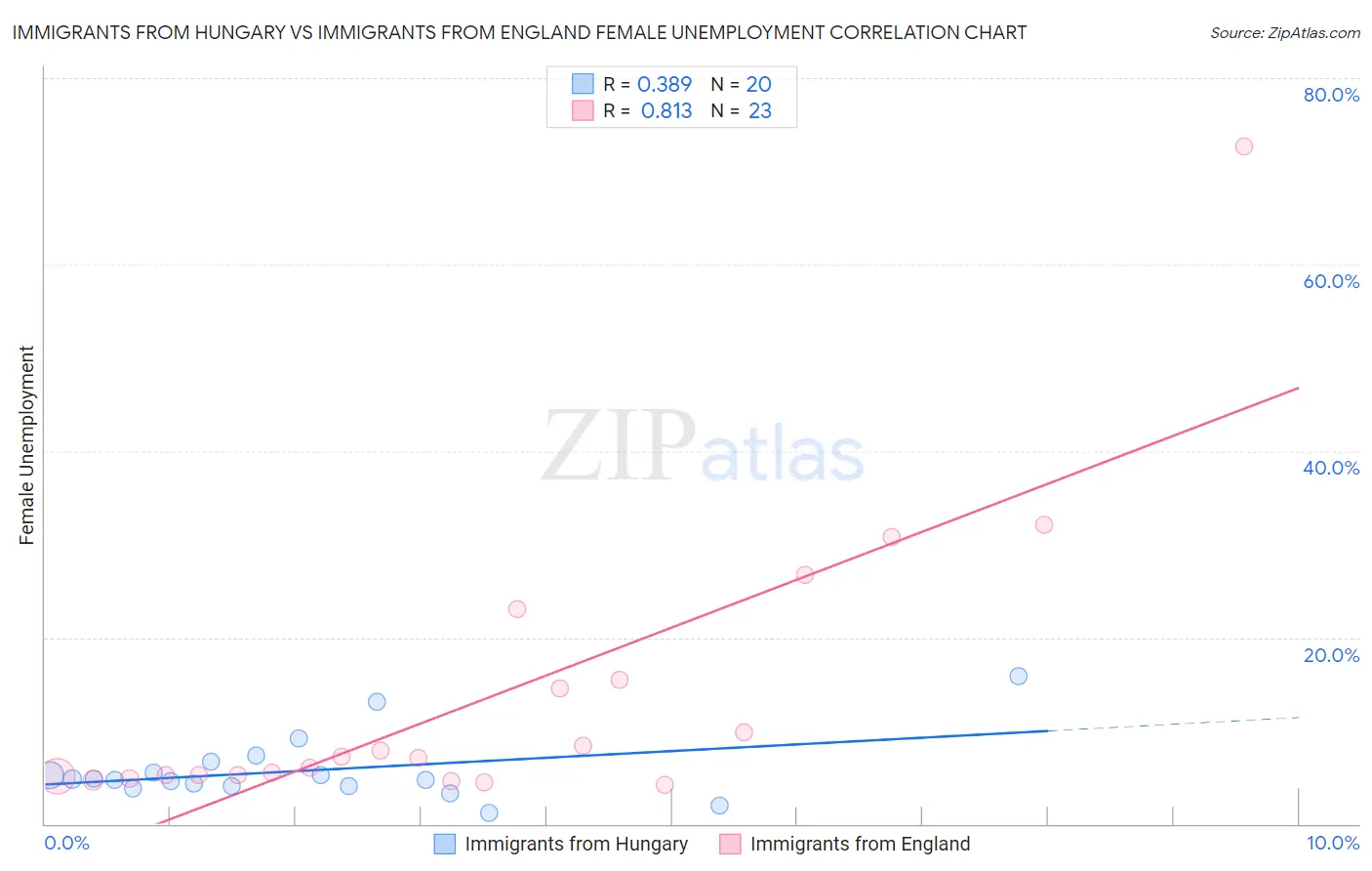 Immigrants from Hungary vs Immigrants from England Female Unemployment