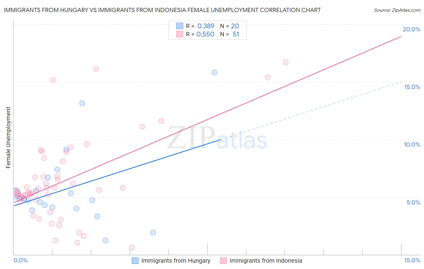 Immigrants from Hungary vs Immigrants from Indonesia Female Unemployment