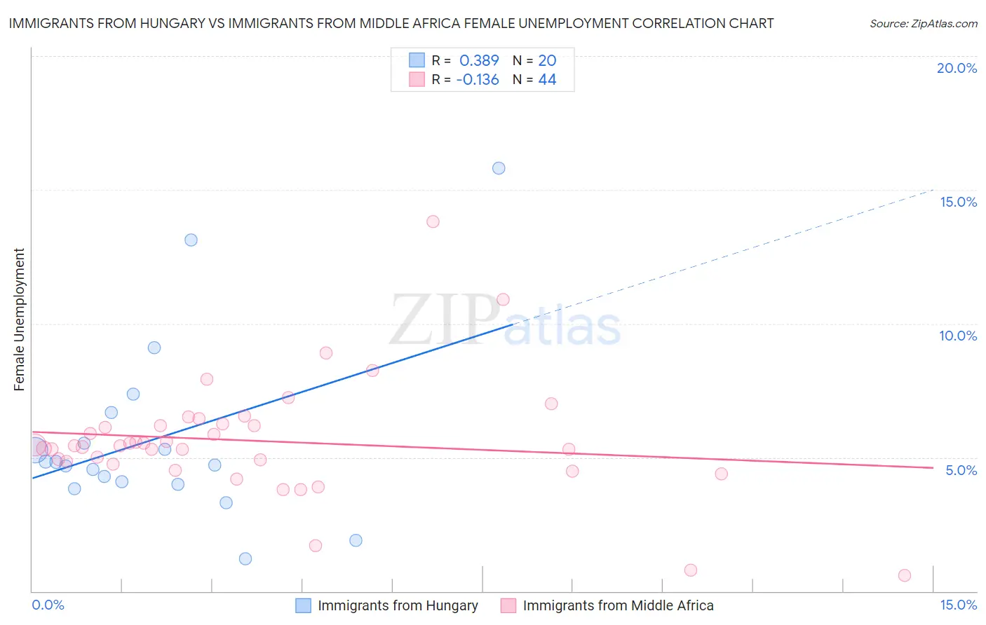 Immigrants from Hungary vs Immigrants from Middle Africa Female Unemployment