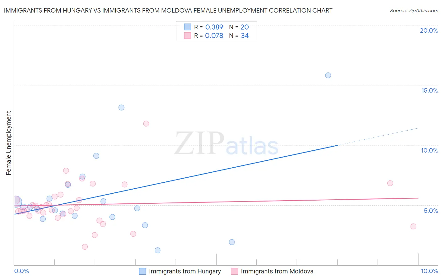 Immigrants from Hungary vs Immigrants from Moldova Female Unemployment