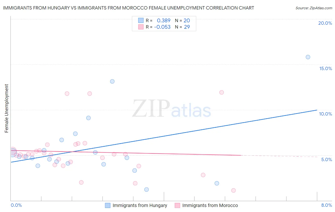 Immigrants from Hungary vs Immigrants from Morocco Female Unemployment