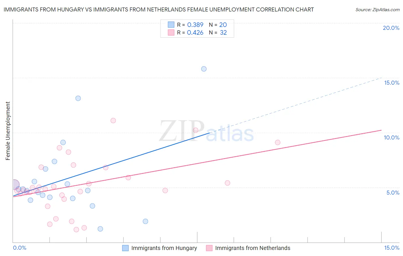 Immigrants from Hungary vs Immigrants from Netherlands Female Unemployment