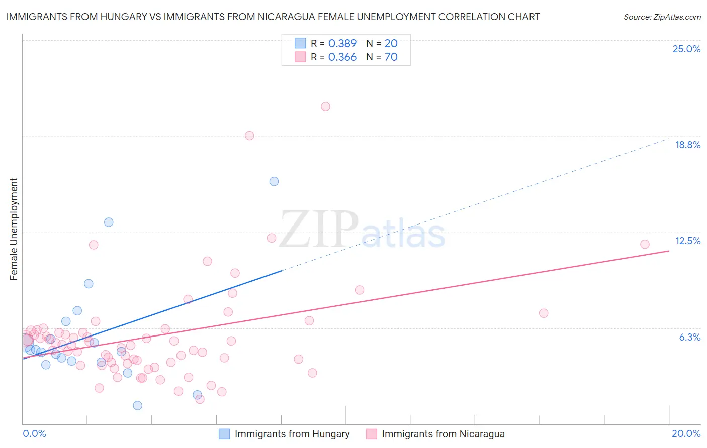 Immigrants from Hungary vs Immigrants from Nicaragua Female Unemployment
