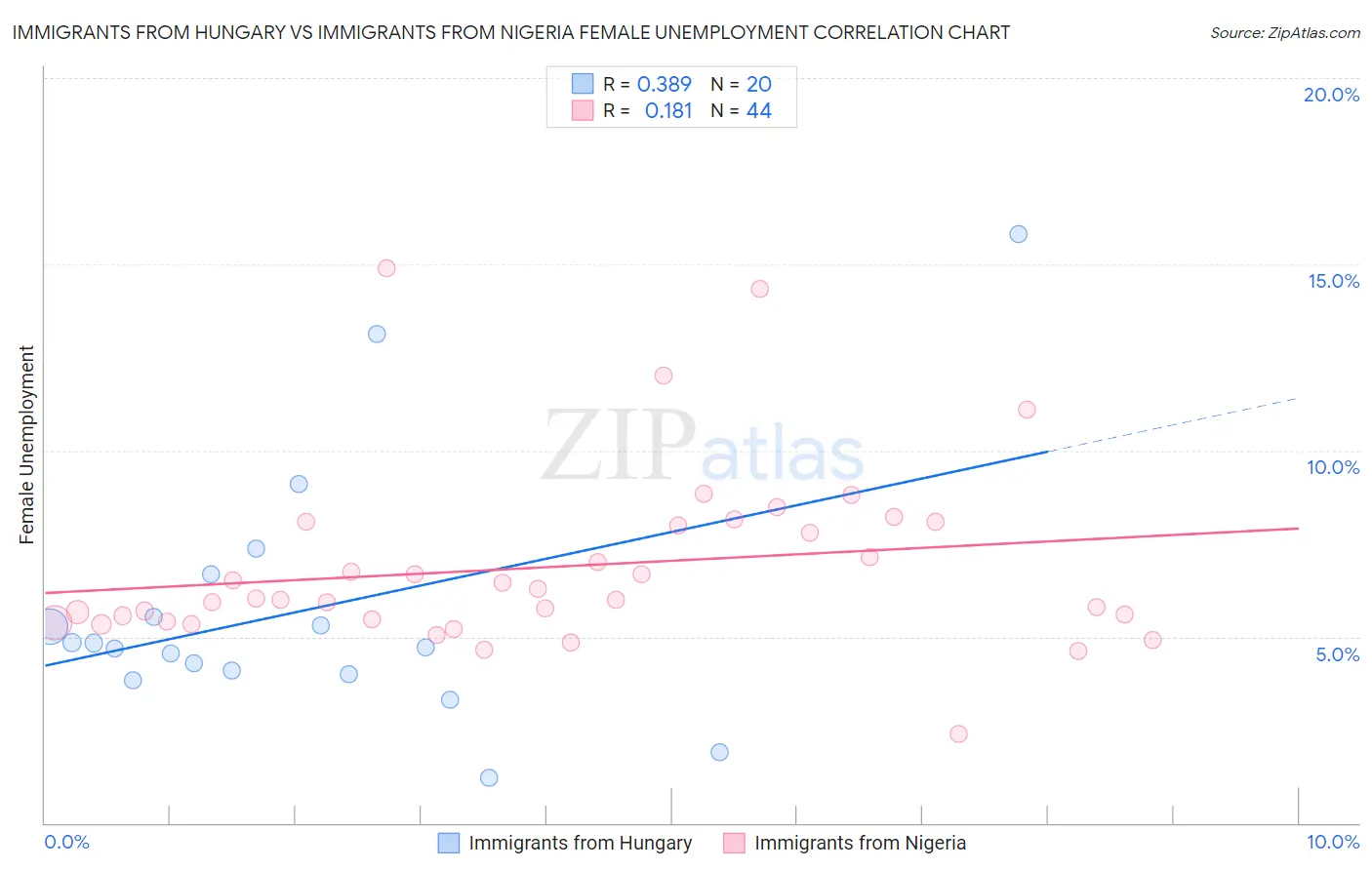 Immigrants from Hungary vs Immigrants from Nigeria Female Unemployment